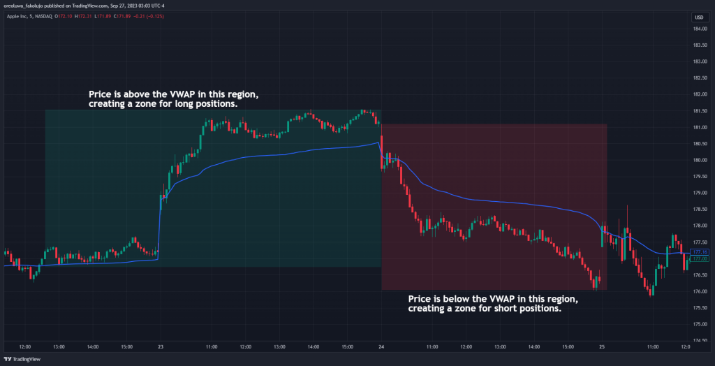 VWAP long and short positions