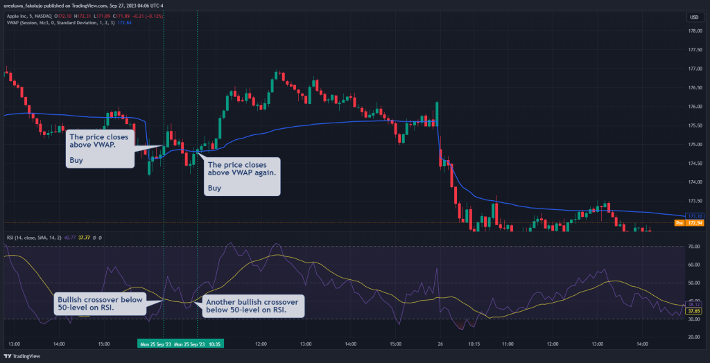 VWAP trading strategy trade entry