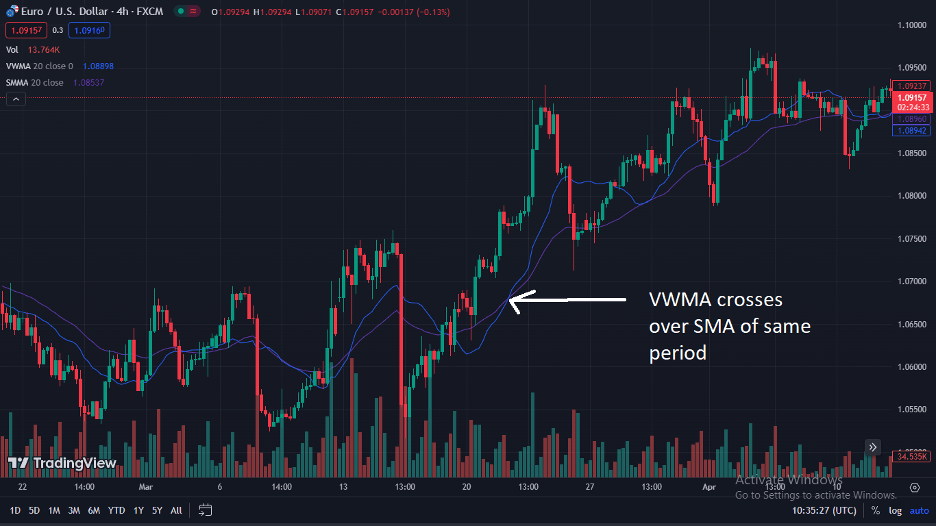 VWMA and SMA crossover