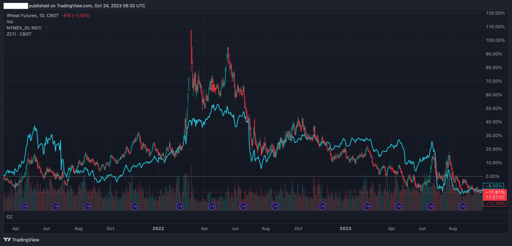 wheat and corn correlation example