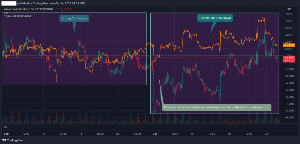 wheat and corn trade example