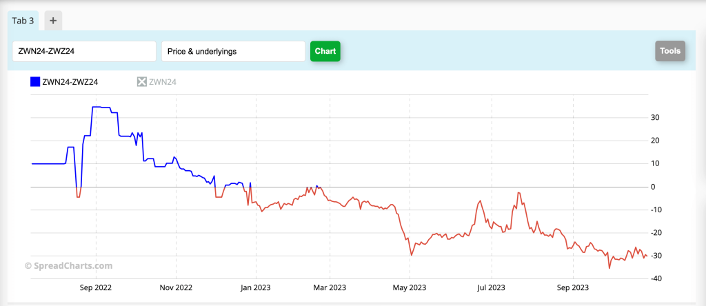 wheat srw july24dec24 spread