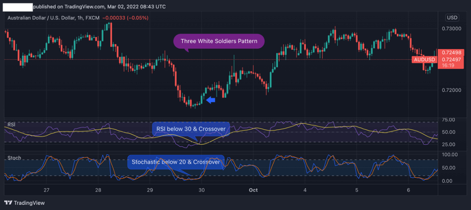 white soldiers pattern, trading tools