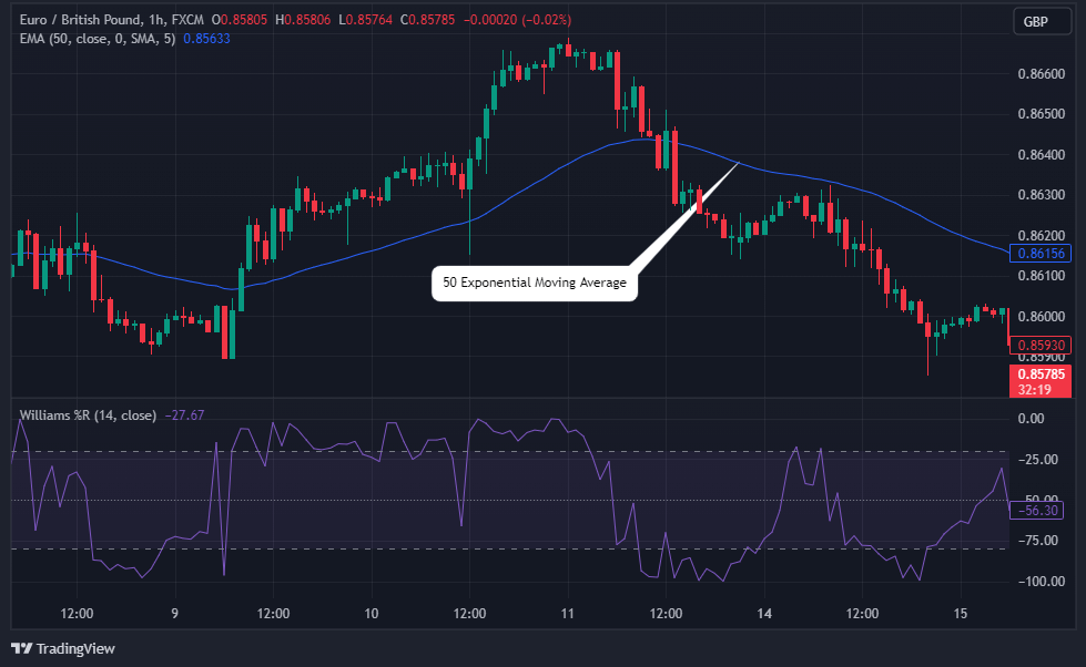 Williams Percentage Range Indicator With EMA Trading Strategy