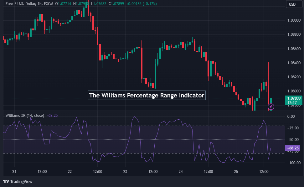 Williams Percentage Range Indicator