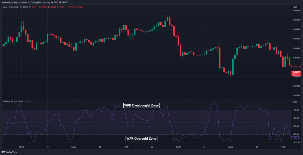 Williams Percentage Range Overbought and Oversold Zones