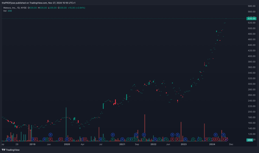 Watsco (WSO.B) - Daily Chart