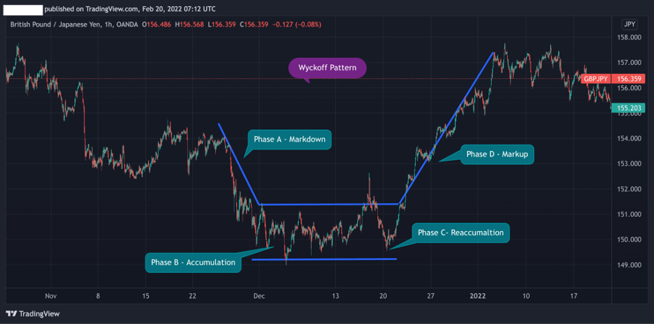 Wyckoff chart pattern forex trading