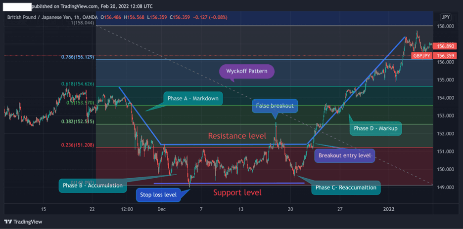 Wyckoff Pattern Trading range breakouts and Fibonacci retracement levels