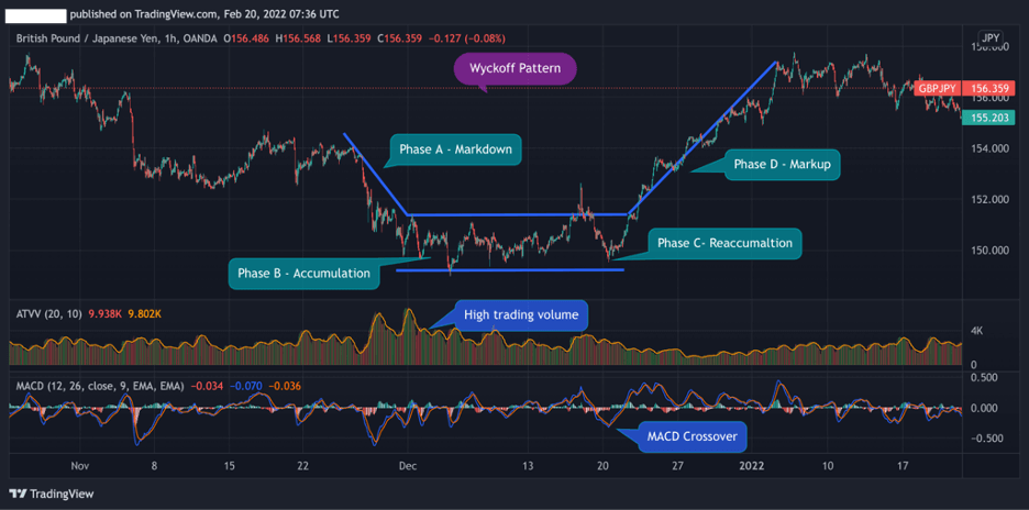 Wyckoff Pattern using volume indicators and MACD