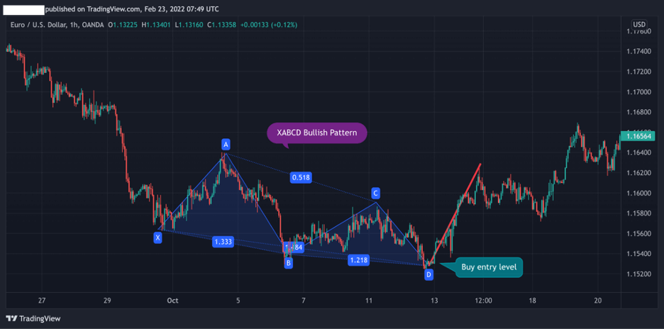 XABCD chart pattern forex trading