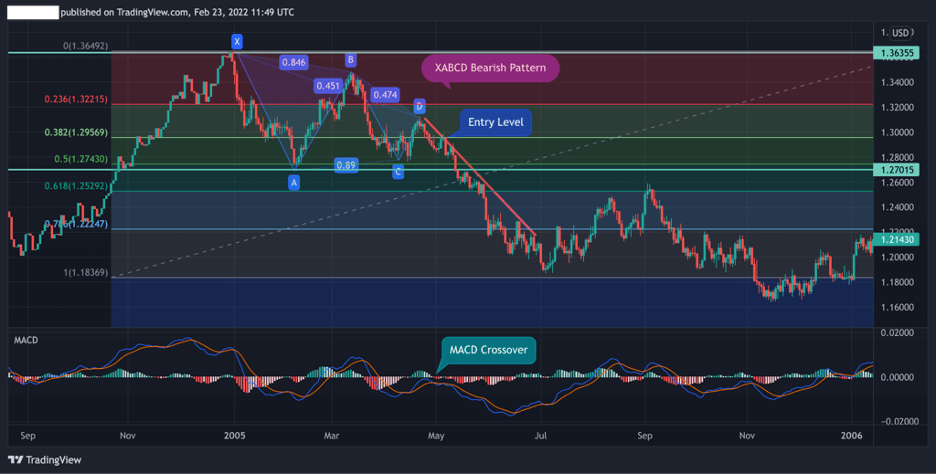 XABCD chart pattern momentum indicators