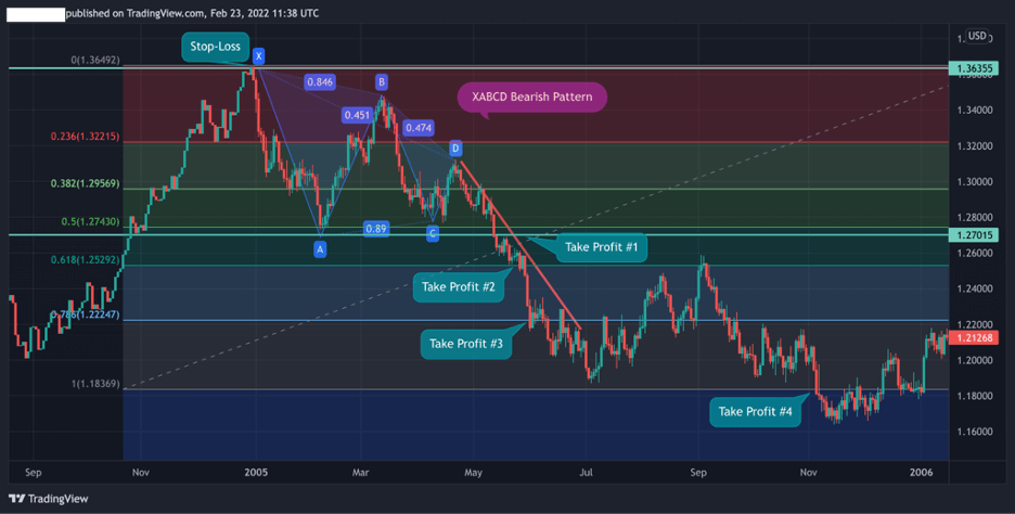 XABCD Pattern stop loss take profit