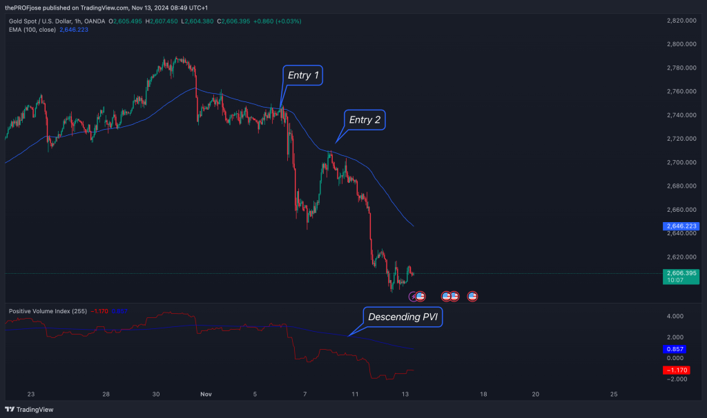 Gold - Using PVI with Moving Average to Confirm the Trend