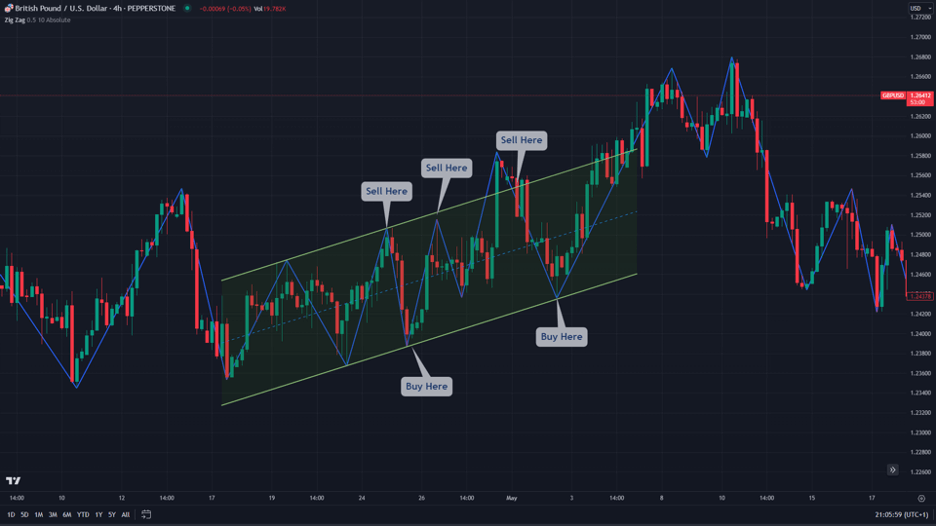 zig zag indicator trading strategy