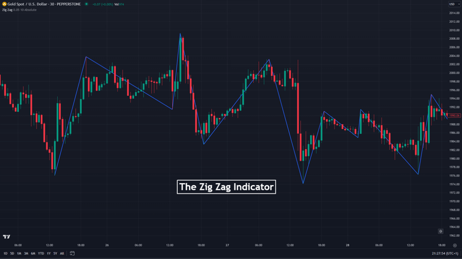 zigzag indicator